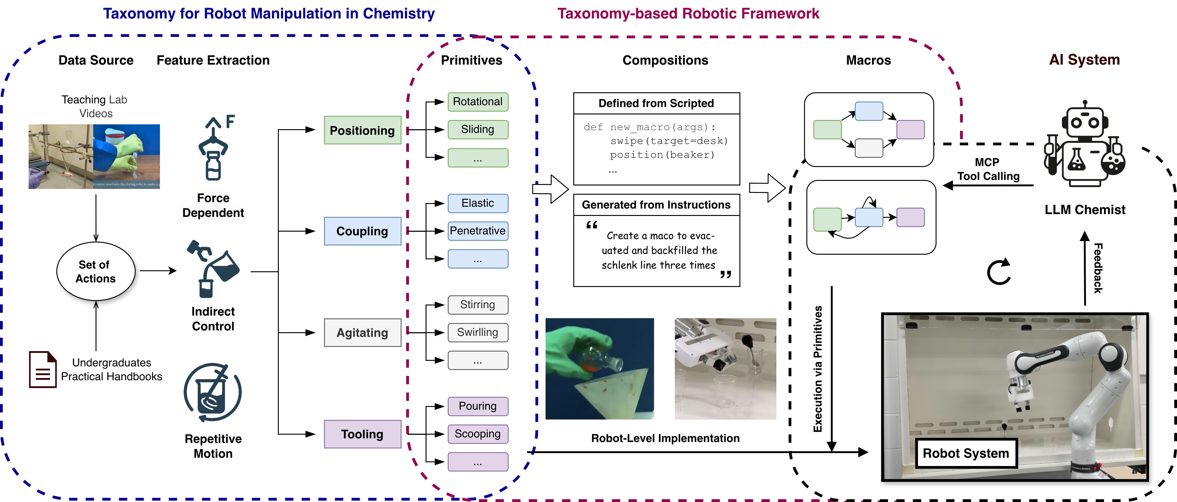 TARMAC: A Taxonomy for Robot Manipulation in Chemistry thumbnail
